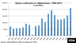 Opium cultivation in Afghanistan, 1992 - 2013