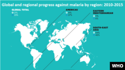 Ramani ya mafanikio ya kutokomeza ugonjwa wa malaria duniani (2010-2015).