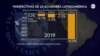 FMI: Contracción económica en Venezuela, Nicaragua, Ecuador y Argentina